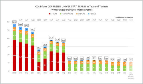 Gesamt CO2-Bilanz der Freien Universität zwischen 2001 und 2019.