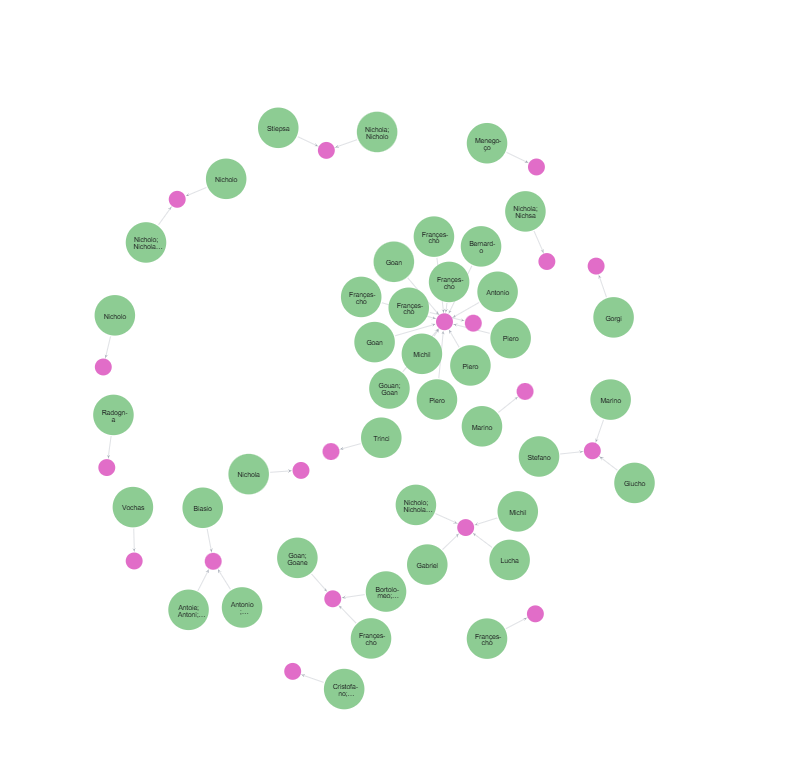 Graph Database Analysis of the Trans-Adriatic Trade Records in the Kabužić Brothers’ Ledgers (1426-1433)