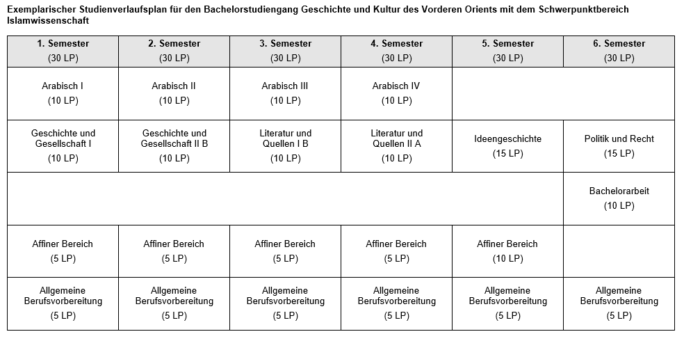 Bachelor Islamwissenschaft