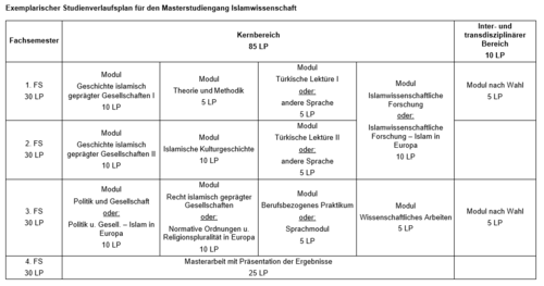 Master Islamwissenschaft (Exemplarischer Studienverlaufsplan)