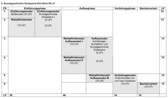 Exemplarischer Studienverlauf Kunsthistorisches Institut