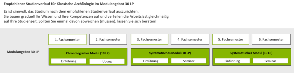 Empfohlener Studienverlaufsplan 30 LP