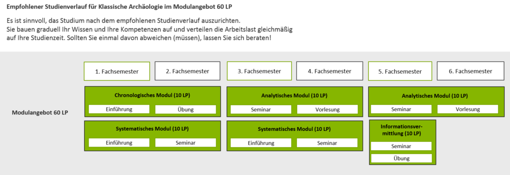 Empfohlener Studienverlaufsplan 60 LP