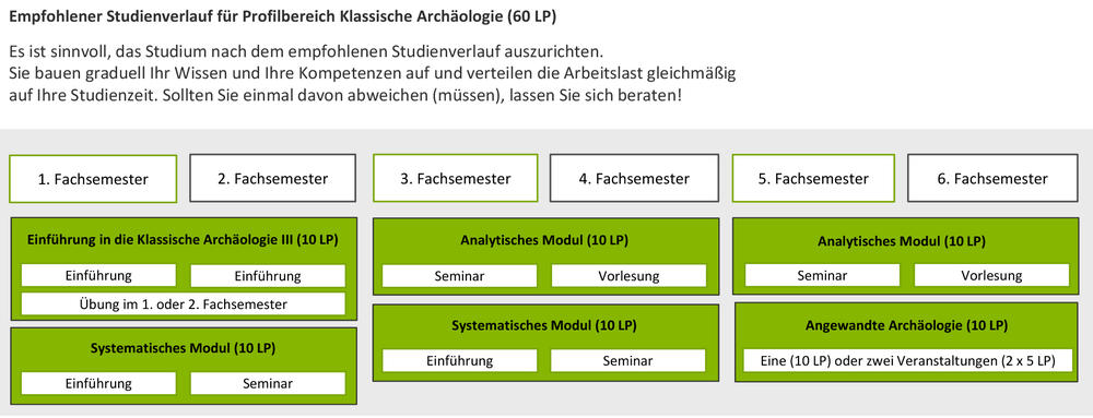 Empfohlener Studienverlaufsplan 60 LP