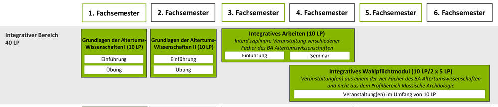 Integrativer Bereich