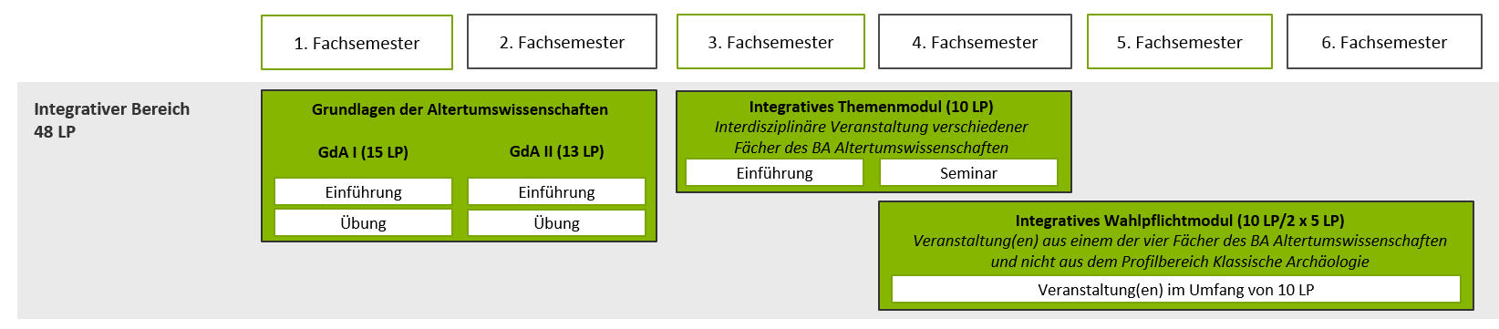 Integrativer Bereich