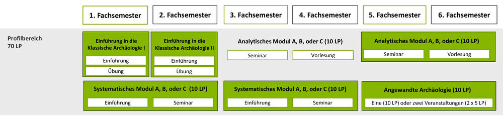 Profilbereich Klassische Archäologie