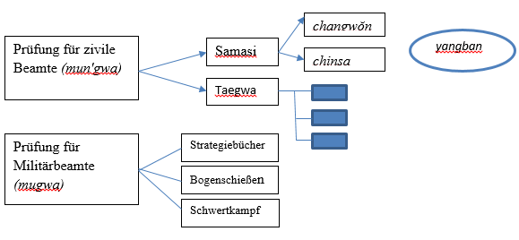 Das staatliche Prüfungssystem