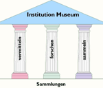 3 pillars of museological activity