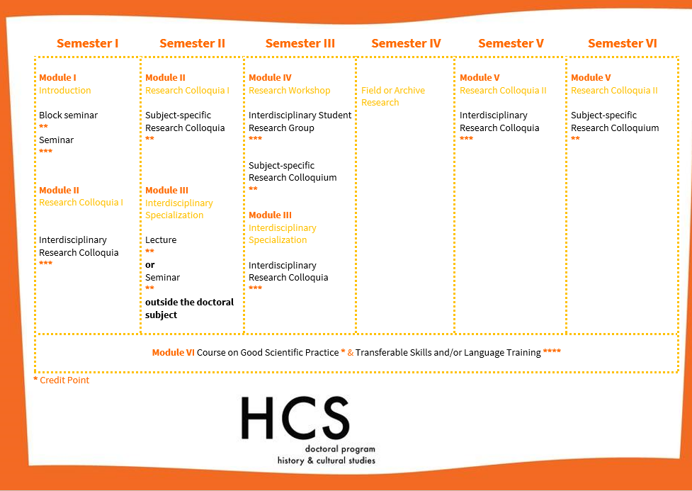 Overview of course of studies