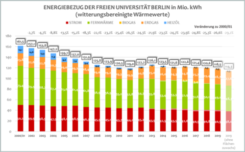 Gesamt-Energiebezug der Freien Universität seit 2001.