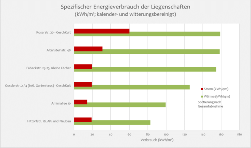 Spezifischer Energieverbrauch der Liegenschaften des FB GeschKult.