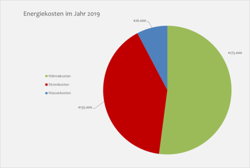 geschkult_energiekosten_aufteilung