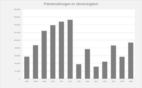 geschkult_preamienzahlung_verlauf