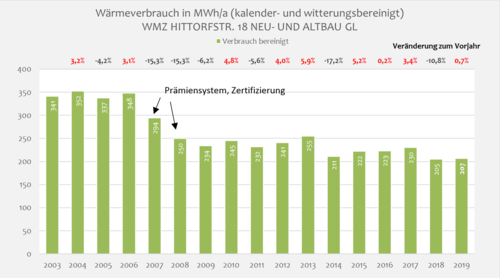 Wärmeverbrauch im Gebäude Hittorfstraße 18 von 2003 bis 2019.