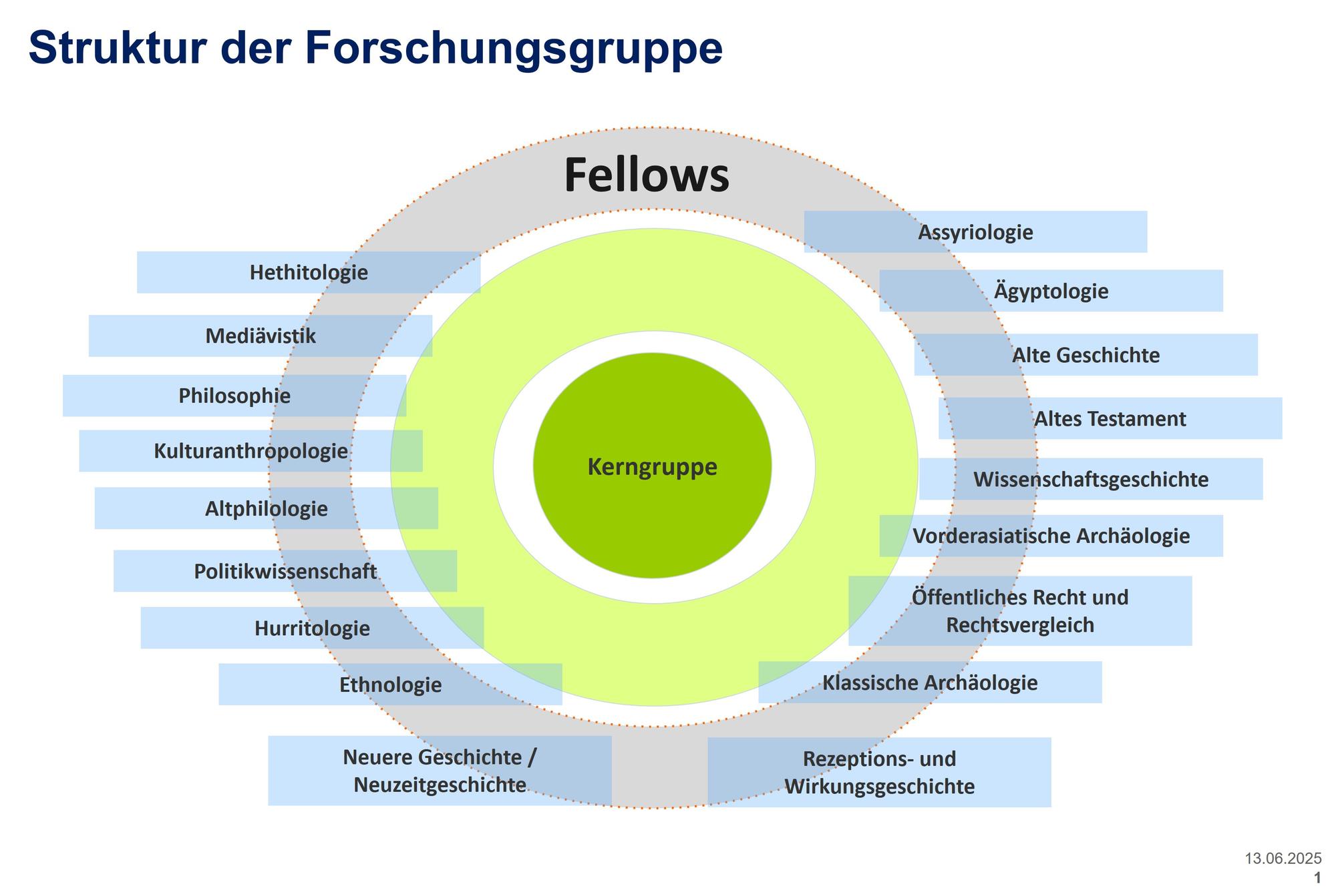 Struktur der Forschungsgruppe: Die Kerngruppe der Principal Investigators, unterstützt von ihrem Team wissenschaftlicher Mitarbeiterinnen und Mitarbeiter, pflegt eine intensive Zusammenarbeit und Austausch mit zahlreichen internationalen Kolleg*innen