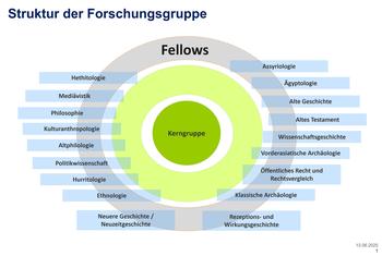 Struktur der Forschungsgruppe: Die Kerngruppe der Principal Investigators, unterstützt von ihrem Team wissenschaftlicher Mitarbeiterinnen und Mitarbeiter, pflegt eine intensive Zusammenarbeit und Austausch mit zahlreichen internationalen Kolleg*innen