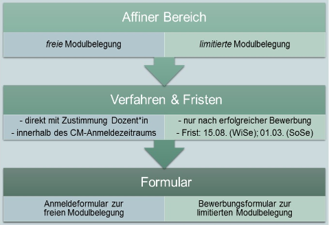 Affin-Ablauf